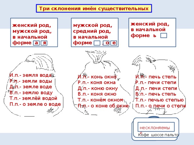 Склонение существительные женского мужского