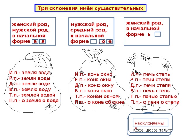 Начальная форма рода