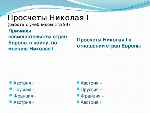 Просчеты Николая I  (работа с учебником стр.94) Причины невмешательства стран Европы в войну, по мнению Николая I Просчеты Николая I в отношении стран Европы Австрия - Пруссия - Франция - Австрия - Австрия – Пруссия – Франция – Австрия - 