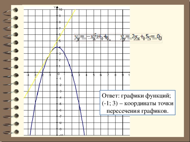 Найти координаты пересечения графиков функций y