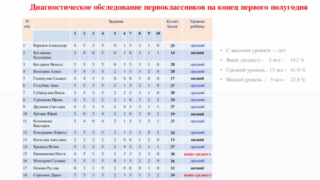 Диагностическое обследование первоклассников на конец первого полугодия   № п\п Задания 1 2 Баранов Александр 1 2 4 Богданова Екатерина 3 2 Богданов Никита 4 3 5 5 3 Володина Алиса 5 0 4 0 5 5 Галимулин Салават 6 5 5 3 4 7 4 Голубева Анна 5 6 0 3 5 4 Губайдулин Наиль 8 7 0 1 5 5 9 5 3 Гурьянова Ирина 8 0 3 5 3 4 3 5 Дружина Светлана 3 0 9 2 3 10 3 Колич балов 4 5 3 5 3 1 10 1 Ерёмин Юрий 0 2 11 5 3 Уровень ребёнка 12 2 3 Колмакова Виктория 0 5 1 3 3 0 3 25 3 0 1 2 0 1 1 Кондрашин Кирилл 2 5 13 3 0 2 3 2 средний Котегова Ангелина 4 2 14 14 3 5 3 низкий 2 0 1 28 5 3 2 0 Кравчук Юлия 2 15 0 4 2 5 Кривошеина Настя 16 3 0 средний 1 0 0 28 3 2 4 средний 3 0 5 4 2 1 3 Мхитарян Сусанна 17 17 2 3 2 2 0 3 27 5 18 низкий 3 5 Осмаев Руслан 2 2 1 0 5 3 Сорокина Дарья 19 2 1 средний 28 0 3 1 3 2 5 3 5 Фролов Александр средний 24 3 1 0 3 20 5 0 2 3 1 средний 27 3 5 2 0 0 2 2 5 Шин Вероника 21 2 средний 5 3 3 1 0 3 0 Шепелев Вячеслав 1 19 5 3 3 4 2 5 5 низкий 2 2 1 2 25 3 5 24 5 5 1 средний 0 2 2 3 0 3 0 средний 2 13 1 2 3 3 3 3 0 0 0 27 2 низкий 4 2 0 1 0 3 средний 30 2 2 26 выше среднего 0 3 3 0 3 12 2 1 средний 3 0 34 низкий 2 1 1 24 выше среднего 1 2 средний 29 1 выше среднего 21 средний С высоким уровнем — нет   Выше среднего - 3 чел - 14.2 % Средний уровень - 13 чел - 61.9 % Низкий уровень - 5 чел - 23.8 % 