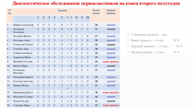 Диагностическое обследование первоклассников на конец второго полугодия   № п\п Задания 1 Баранов Александр 2 1 2 Богданова Екатерина 4 3 3 4 Богданов Никита 2 5 Володина Алиса 0 5 5 3 4 4 5 0 Галимулин Салават 6 5 5 5 7 5 Голубева Анна 3 6 5 0 4 Губайдулин Наиль 8 3 5 7 5 1 0 5 3 4 9 Гурьянова Ирина 3 0 2 8 5 3 4 5 Дружина Светлана 0 2 3 10 3 3 9 3 Колич балов 4 4 3 Ерёмин Юрий 1 5 1 11 0 2 10 Уровень ребёнка 4 5 12 2 3 4 Колмакова Виктория 1 1 1 3 3 2 0 2 1 2 13 5 Кондрашин Кирилл 1 0 1 26 3 3 13 Котегова Ангелина 5 3 4 0 14 2 средний 3 1 3 2 5 0 низкий 2 3 15 27 2 2 0 Кравчук Юлия 1 0 4 2 16 1 средний 28 3 1 3 Кривошеина Настя 3 5 1 2 4 4 Мхитарян Сусанна 17 3 18 5 0 3 3 1 средний 1 2 3 2 низкий 3 0 5 18 28 5 3 Осмаев Руслан 2 5 0 1 2 5 26 2 19 средний Сорокина Дарья 0 3 3 2 5 1 3 Фролов Александр 2 средний 4 3 3 25 20 0 5 3 1 2 3 29 1 средний 5 3 5 10 2 21 2 1 Шин Вероника 2 1 5 выше среднего 3 3 0 17 3 0 1 3 Шепелев Вячеслав 1 5 3 4 2 5 5 низкий 3 2 2 1 2 25 5 1 0 24 5 2 2 3 0 средний 4 0 20 2 1 3 средний 2 3 3 3 2 0 0 27 0 2 средний 4 2 0 30 0 1 3 средний 1 2 26 3 выше среднего 0 3 0 3 12 средний 1 2 3 1 2 низкий 32 1 1 24 выше среднего 2 1 средний 2 29 выше среднего 21 средний С высоким уровнем — нет   Выше среднего — 4 чел  19 % Средний уровень — 13 чел 62 % Низкий уровень — 4 чел  19 % 