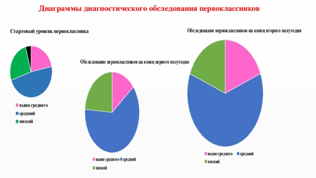 Диаграммы диагностического обследования первоклассников   