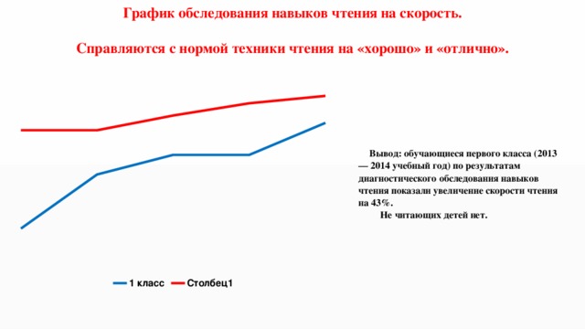 График обследования навыков чтения на скорость.   Справляются с нормой техники чтения на «хорошо» и «отлично». Вывод: обучающиеся первого класса (2013 — 2014 учебный год) по результатам диагностического обследования навыков чтения показали увеличение скорости чтения на 43%.   Не читающих детей нет. 