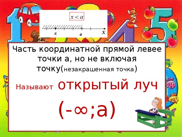 Часть координатной прямой левее точки  a , но не включая точку Часть координатной прямой левее точки a, но не включая точку( незакрашенная точка ) Называют открытый луч (-∞;а) 