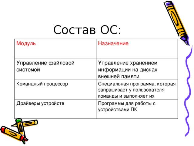 Модуль Назначение Управление файловой системой Управление хранением информации на дисках внешней памяти Командный процессор Специальная программа, которая запрашивает у пользователя команды и выполняет их Драйверы устройств Программы для работы с устройствами ПК 