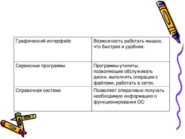 Графический интерфейс Возможность работать мышью, что быстрее и удобнее. Сервисные программы Программы-утилиты, позволяющие обслуживать диски, выполнять операции с файлами, работать в сетях. Справочная система Позволяет оперативно получать необходимую информацию о функционировании ОС 