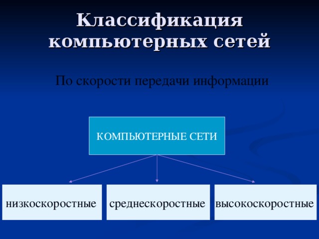 Классификация компьютерных сетей По скорости передачи информации КОМПЬЮТЕРНЫЕ СЕТИ низкоскоростные  среднескоростные  высокоскоростные  