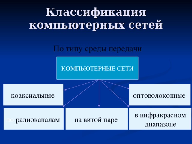 классификация сетей по типу среды передачи. классификация компьютерных сетей по типу среды передачи данных. типы среды передачи. типы среды передачи компьютерных сетей. классификация комп сетей по типу среды передачи.