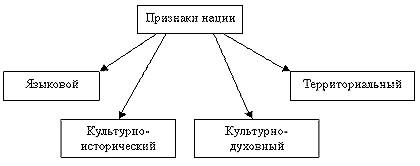 Признаки общества схема