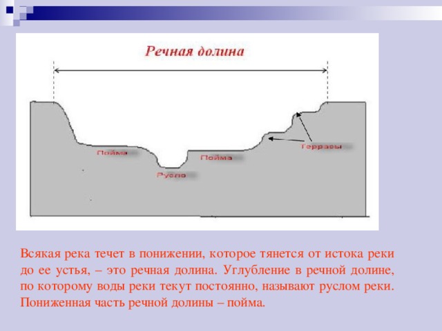 Всякая река течет в понижении, которое тянется от истока реки до ее устья, – это речная долина. Углубление в речной долине, по которому воды реки текут постоянно, называют руслом реки. Пониженная часть речной долины – пойма. 