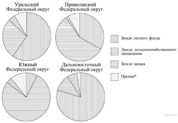 На диаграмме показано распределение численности населения центрального административного округа