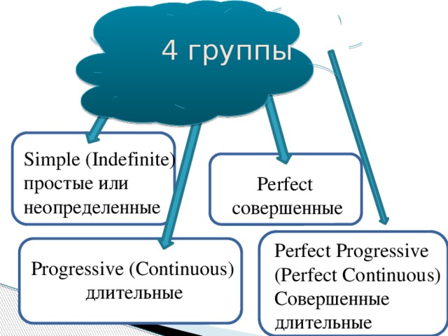 4 группы Simple (Indefinite) простые или неопределенные Perfect совершенные Perfect Progressive (Perfect Continuous) Совершенные длительные Progressive (Continuous) длительные 