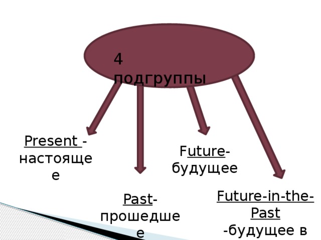 4 подгруппы Present - настоящее F uture - будущее Future-in-the-Past -будущее в прошедшем Past - прошедшее 