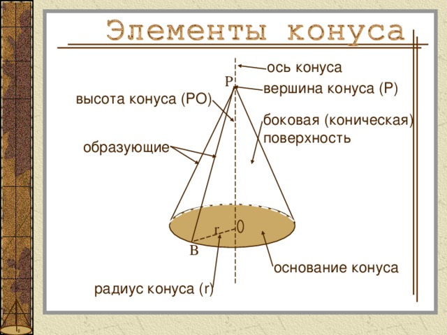 ось конуса P вершина конуса (Р) высота конуса ( РО ) боковая (коническая) поверхность образующие r B основание конуса радиус конуса ( r ) 