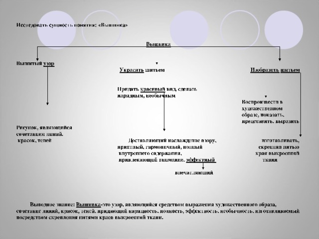 Исследовать сущность понятия: «Вышивка» Вышитый узор  Украсить шитьем Изобразить  шитьем Придать красивый вид, сделать нарядным, необычным Воспроизвести в художественном образе, показать, представить, выразить красок, теней Доставляющий наслаждение взору, изготавливать, приятный, гармоничный, полный скрепляя нитью внутреннего содержания, края выкроенной привлекающий внимание, эффектный ткани впечатляющий Выводное знание: Вышивка -это узор, являющийся средством выражения художественного образа, сочетание линий, красок, теней, придающий нарядность, полность, эффектность, необычность, изготавливаемый посредством скрепления нитями краев выкроенной ткани. 