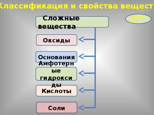 Классификация неорганических соединений основания