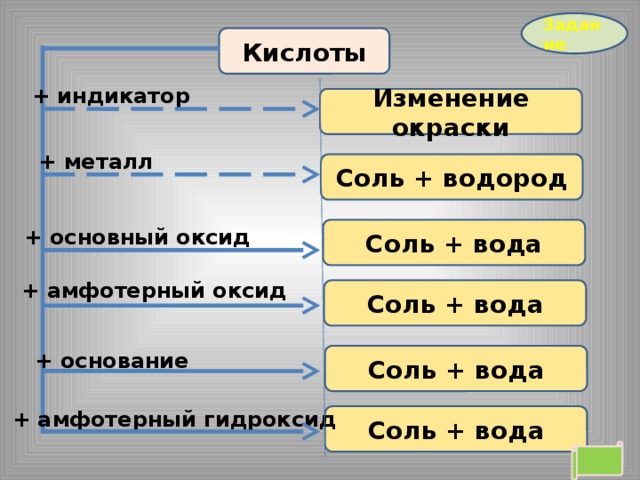 Задание Кислоты + индикатор Изменение окраски + металл Соль + водород Соль + вода + основный оксид + амфотерный оксид Соль + вода + основание Соль + вода + амфотерный гидроксид Соль + вода 