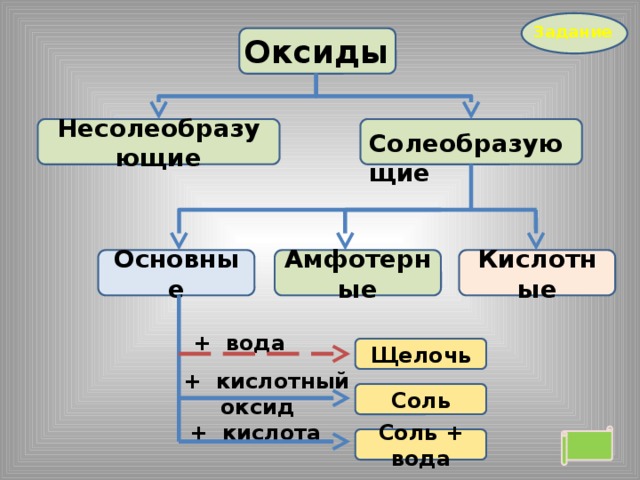  Задание Оксиды Несолеобразующие  Солеобразующие Кислотные Амфотерные Основные + вода Щелочь + кислотный  оксид Соль + кислота Соль + вода  