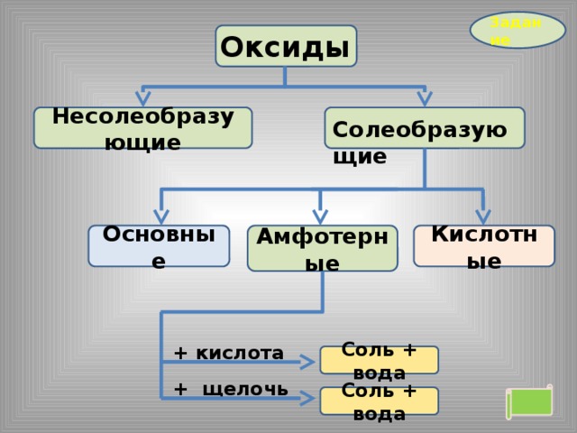 Задание Оксиды  Солеобразующие Несолеобразующие Кислотные Амфотерные Основные + кислота Соль + вода + щелочь Соль + вода 