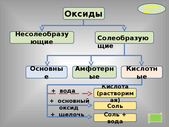 Задание Оксиды Несолеобразующие  Солеобразующие Кислотные Амфотерные Основные + вода Кислота (растворимая) + основный  оксид Соль + щелочь Соль + вода 