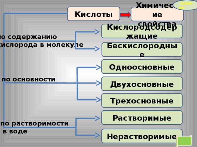 Органические и неорганические кислоты презентация