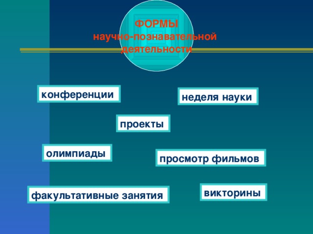 ФОРМЫ научно-познавательной деятельности конференции неделя науки  проекты  олимпиады  просмотр фильмов викторины  факультативные занятия  