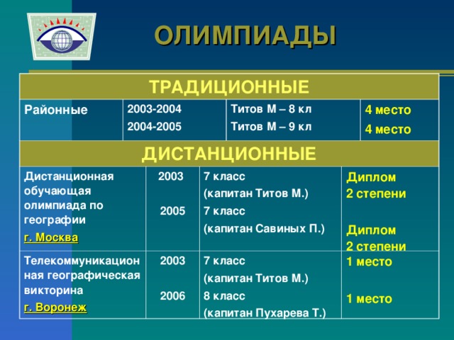 ОЛИМПИАДЫ ТРАДИЦИОННЫЕ Районные 2003-2004 2004-2005 ДИСТАНЦИОННЫЕ Дистанционная обучающая олимпиада по географии г. Москва Телекоммуникационная географическая викторина г. Воронеж Титов М – 8 кл Титов М – 9 кл 2003  2005 7 класс (капитан Титов М.) 7 класс (капитан Савиных П.) 2003  2006 7 класс (капитан Титов М.) 8 класс (капитан Пухарева Т.) 4 место 4 место Диплом 2 степени  Диплом 2 степени 1 место  1 место 