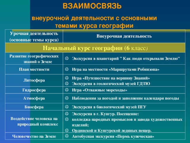 ВЗАИМОСВЯЗЬ внеурочной деятельности с основными темами курса географии Урочная деятельность (основные темы курса) Внеурочная деятельность Начальный курс географии (6 класс ) Развитие географических знаний о Земле Экскурсия в планетарий 