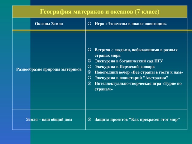 География материков и океанов (7 класс) Океаны Земли Игра «Экзамены в школе навигации» Разнообразие природы материков Встреча с людьми, побывавшими в разных странах мира Экскурсия в ботанический сад ПГУ Экскурсия в Пермский зоопарк Новогодний вечер «Все страны в гости к нам» Экскурсия в планетарий 