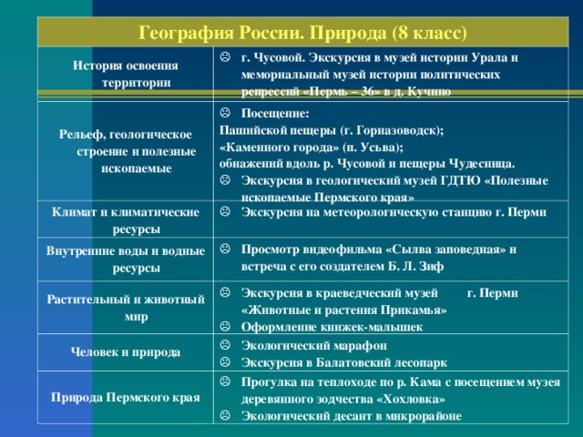 География России. Природа (8 класс) История освоения территории г. Чусовой. Экскурсия в музей истории Урала и мемориальный музей истории политических репрессий «Пермь – 36» в д. Кучино Рельеф, геологическое строение и полезные ископаемые Климат и климатические ресурсы Посещение: Внутренние воды и водные ресурсы Экскурсия на метеорологическую станцию г. Перми Пашийской пещеры (г. Горназоводск); «Каменного города» (п. Усьва); обнажений вдоль р. Чусовой и пещеры Чудесница. Просмотр видеофильма «Сылва заповедная» и встреча с его создателем Б. Л. Зиф Экскурсия в геологический музей ГДТЮ «Полезные ископаемые Пермского края» Растительный и животный мир Экскурсия в краеведческий музей г. Перми «Животные и растения Прикамья» Оформление книжек-малышек Человек и природа Экологический марафон Экскурсия в Балатовский лесопарк Природа Пермского края Прогулка на теплоходе по р. Кама с посещением музея деревянного зодчества «Хохловка» Экологический десант в микрорайоне 