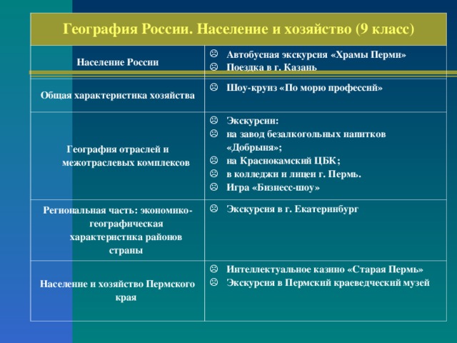 География России. Население и хозяйство (9 класс) Население России Автобусная экскурсия «Храмы Перми» Поездка в г. Казань Общая характеристика хозяйства Шоу-круиз «По морю профессий» География отраслей и межотраслевых комплексов Экскурсии: на завод безалкогольных напитков «Добрыня»; на Краснокамский ЦБК; в колледжи и лицеи г. Пермь. Игра «Бизнесс-шоу» Региональная часть: экономико-географическая характеристика районов страны Экскурсия в г. Екатеринбург Население и хозяйство Пермского края Интеллектуальное казино «Старая Пермь» Экскурсия в Пермский краеведческий музей 