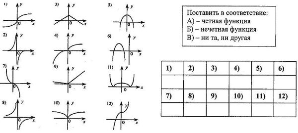 Укажите график четной функции на рисунке