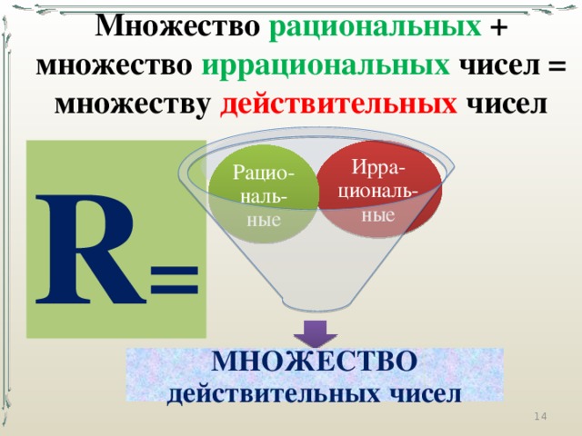 Множество рациональных + множество иррациональных чисел = множеству действительных чисел R = Ирра-циональ-ные Рацио-наль-ные МНОЖЕСТВО действительных чисел  