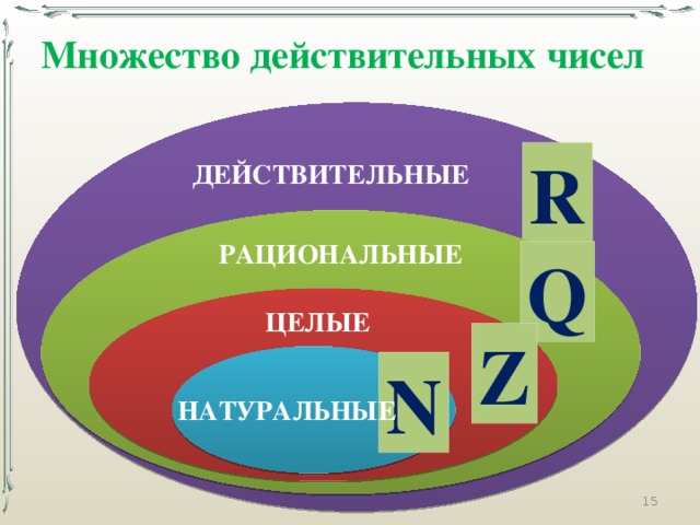 Множество действительных чисел R ДЕЙСТВИТЕЛЬНЫЕ РАЦИОНАЛЬНЫЕ Q ЦЕЛЫЕ Z N НАТУРАЛЬНЫЕ 15 