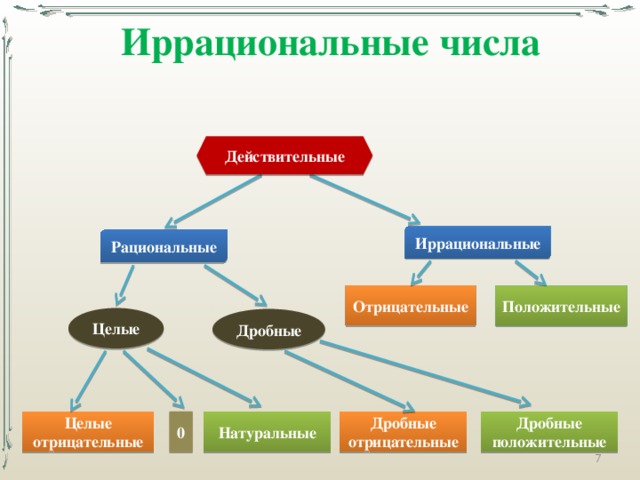 Иррациональные числа Действительные Иррациональные Рациональные Отрицательные Положительные Целые Дробные Дробные положительные Дробные отрицательные Натуральные 0 Целые отрицательные 6 