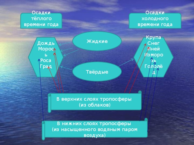 Типы осадков. Осадки теплого времени года. Осадки теплого и холодного времени года. Жидкие и Твердые осадки. Осадки теплого времени года осадки холодного времени года.