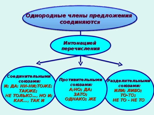 Между однородными членами предложения соединенными союзами. Однородные члены связанные только перечислительной интонацией. Связывает однородные члены предложения.