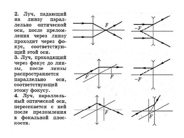 На рисунке ниже изображен ход двух лучей через линзу изобразите прохождение через линзу