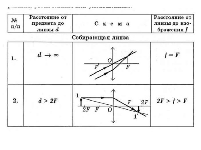 Таблица линз и изображений