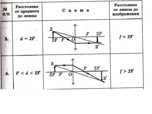 Расстояние от линзы до изображения