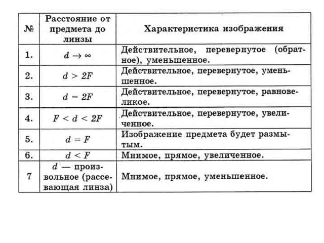 Таблица линз и изображений