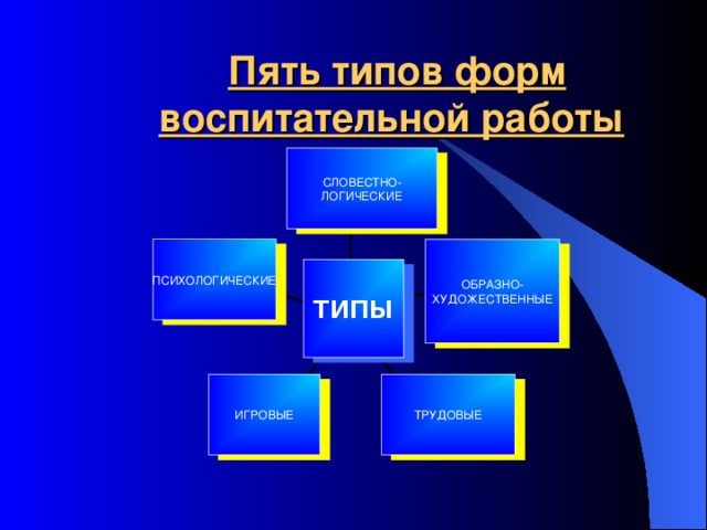 Пять типов форм воспитательной работы  СЛОВЕСТНО- ЛОГИЧЕСКИЕ ПСИХОЛОГИЧЕСКИЕ ОБРАЗНО- ХУДОЖЕСТВЕННЫЕ ТИПЫ ИГРОВЫЕ ТРУДОВЫЕ 