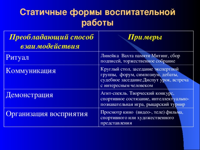 Статичные формы воспитательной работы Преобладающий способ взаимодействия  Примеры  Ритуал Линейка  Вахта памяти Митинг, сбор подписей, торжественное собрание Коммуникация Круглый стол, заседание экспертной группы, форум, симпозиум, дебаты, судебное заседание.Диспут урок, встреча с интересным человеком Демонстрация Агит-спекль. Творческий конкурс, спортивное состязание, интеллектуально-познавательная игра, рыцарский турнир Организация восприятия Просмотр кино (видео-, теле) фильма, спортивного или художественного представления 