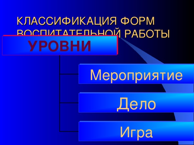 КЛАССИФИКАЦИЯ ФОРМ ВОСПИТАТЕЛЬНОЙ РАБОТЫ УРОВНИ Мероприятие Дело Игра 
