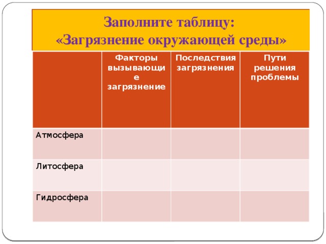 Заполните таблицу:  «Загрязнение окружающей среды» Факторы вызывающие загрязнение Атмосфера Последствия загрязнения Литосфера Пути решения проблемы Гидросфера 