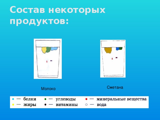 Состав некоторых продуктов: Сметана Молоко 