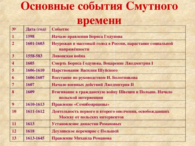 Программа дат событий. Основные события смутного времени. Основные события смутного времени таблица. Смута это в истории. Смута в России 1598-1613.