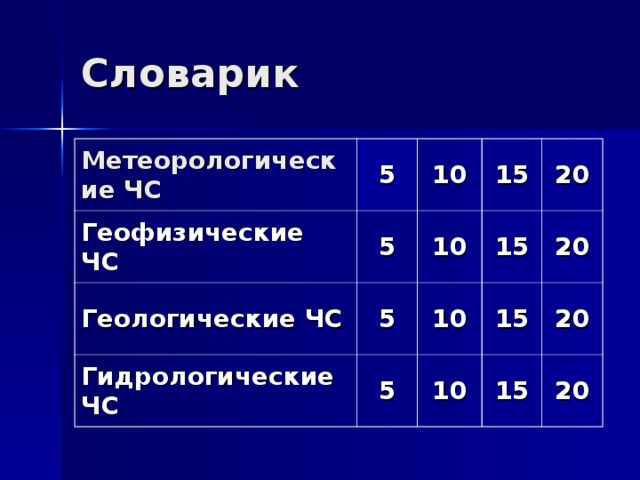 Метеорологические ЧС 5 Геофизические ЧС 10 5 Геологические ЧС 15 5 10 Гидрологические ЧС 15 5 20 10 15 10 20 20 15 20 