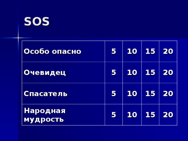 SOS Особо опасно 5 Очевидец 10 5 Спасатель 15 5 10 Народная мудрость 15 5 20 10 15 10 20 20 15 20 